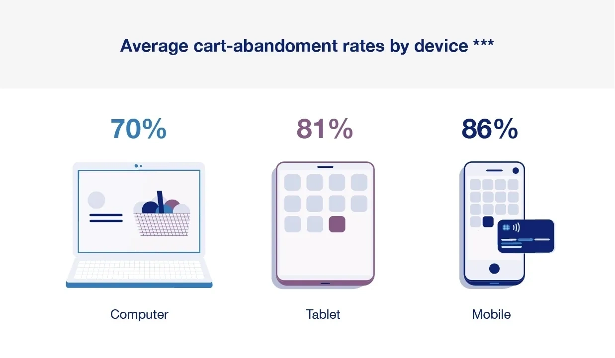 Reduce cart abandonment in online sales